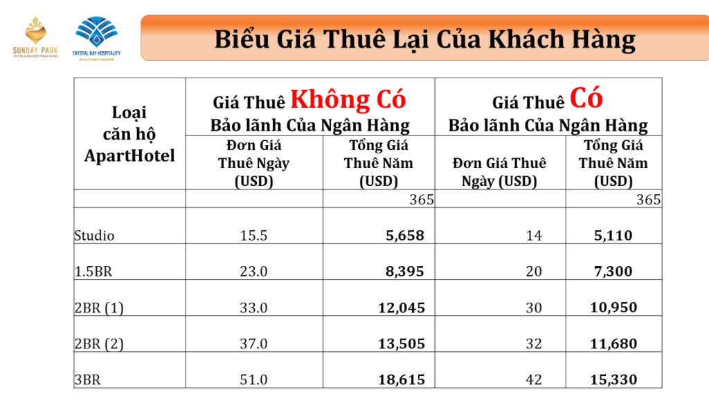 TỶ SUẤT LỢI NHUẬN CHO THUÊ SUNBAY PARK